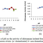 Figure 2: Effects of pH on the activity of chitosanase isolated from digestive tract of Channastriata (a= domesticated; b= non domesticated)