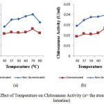 Figure 4: Effect of Temperature on Chitosanase Activity (a= the stomach; b=the Intestine) 