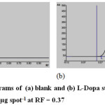 Figure 2: The densitograms of  (a) blank and (b) L-Dopa standard in concentration 2.500 µg spot-1 at RF = 0.37 