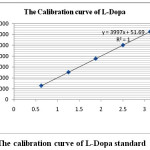Figure 3: The calibration curve of L-Dopa standard