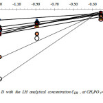 Figure 2:  Variation  of  log  D  with  the  LH  analytical  concentration  CLH , at CH3PO 4=  2.5M, for pH value ranging from 1.5 to 6.7.
