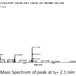 Figure 2: Mass Spectrum of peak at tR= 2.1 min 