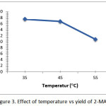 Figure 3: Effect of temperature vs yield of 2-MAG