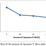 Figure 4: Effect of the amount of Lipozyme TL IM vs yield of 2-MAG 