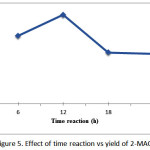 Figure 5: Effect of time reaction vs yield of 2-MAG