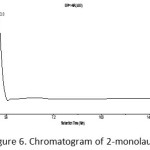 Figure 6: Chromatogram of 2-monolaurin