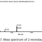 Figure 7: Mass spectrum of 2-monolaurin