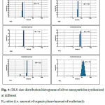 Figure 4: DLS size distribution histograms of silver nanoparticles synthesized at different FS ratios (i.e. amount of organic phase/amount of surfactant): 4(a) FS=8, 4(b) FS=10, 4(c) FS=12, 4(d) FS=15, 4(e) FS=20 and 4(f) FS=30.