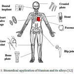 Figure 1: Biomedical application of titanium and its alloys [12]