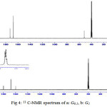 Figure 4: 13 C-NMR spectrum of a: G0.5, b: G1 