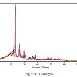 Figure 8: XRD analysis