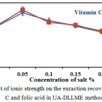 Figure 1: Effect of ionic strength on the exraction recoveries of vitamin C and folic acid in UA-DLLME method. 