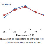 Figure 2: Effect of temperature on extraction recovery of vitamin C and folic acid UA-DLLME.