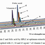 Figure 3: Chromatograms of vitamin C and folic acid by HPLC at optimum extraction condition. (a) blank urine; (b), (c) and (d) blank urine samples spiked with 15, 30 and 45 ng mL−1 of vitamin C and folic acid, respectively.
