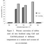 Figure 3: Percent conversion of rubber seed oil into biodiesel using CaO and CaO/SiO2calcined at different temperatures as a catalyst and coconut oil as a co-reactant.