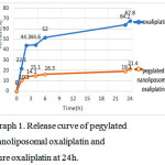 Graph 1: Release curve of pegylatednanoliposomaloxaliplatin and pure oxaliplatin at 24h.