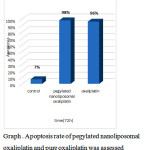Graph 3: Apoptosis rate of pegylatednanoliposomaloxaliplatin and pure oxaliplatin was assessed for MDA-MB-231 cell line by flow cytometryat 72h.