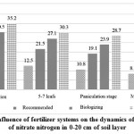 Figure 1: Influence of fertilizer systems on the dynamics of the content of nitrate nitrogen in 0-20 cm of soil layer