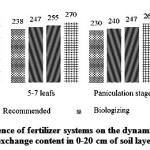 Figure 3: Influence of fertilizer systems on the dynamics of potassium exchange content in 0-20 cm of soil layer 