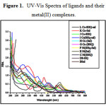 Figure 1: UV-Vis Spectra of ligands and their metal(II) complexes