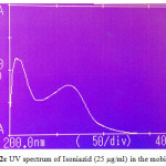 Figure 2c: UV spectrum of Isoniazid (25 µg/ml) in the mobile phase