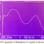 Figure 2d:UV spectrum of Rifampicin (35 µg/ml) in the mobile phase
