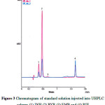 Figure 3: Chromatogram of standard solution injected into UHPLC column (1) INH (2) PYP (3) EMB and (4) RIF