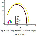 Figure 4: Cole–Cole plots (ε’’vs.ε’) of different samples BBTZx at 200°C. 