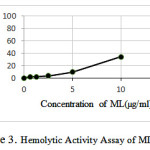 Figure 3: Hemolytic Activity Assay of ML