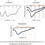 Figure 8: Far-UV CD spectra of PFOB nanoparticle-bound and free- ML (a) -LF (b) and ML-LF- PFOB NPs (c) at 25˚C