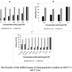 Figure 9: The Results of the Effectiveness of Nanoparticles Loaded on MCF7 Cells Using MTT Test