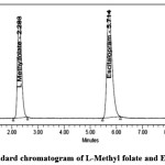 Figure 4: Standard chromatogram of L-Methyl folate and Escitalopram 