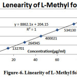 Figure 6: Linearity of L-Methyl folate
