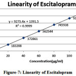 Figure 7: Linearity of Escitalopram