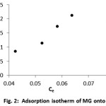 Figure 2: Adsorption isotherm of MG onto DPF