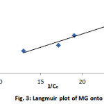 Figure 3: Langmuir plot of MG onto DPF