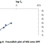 Figure 4: Freundlich plot of MG onto DPF