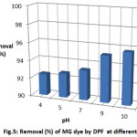 Figure 5: Removal (%) of MG dye byDPF  at different pH
