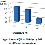 Figure 6: Removal (%) of MG dye byDPF  at different temperature