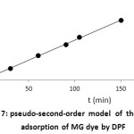 Figure 7: pseudo-second-order modelof the kinetic adsorption of MG dye by DPF