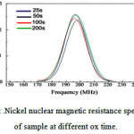 Figure 2: 59Nickel nuclear magnetic resistance spectrum of sample at different on time.