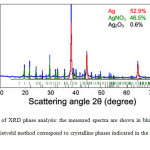 Figure 2: Results of XRD phase analysis: the measured spectra are shown in blue, other spectra calculated by Rietveld method correspond to crystalline phases indicated in the upper right area of each figure.