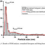 Figure 4: Results of TEM analysis: normalized histogram and fitting function