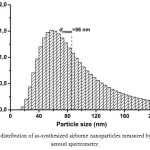 Figure 6: Size distribution of as-synthesized airborne nanoparticles measured by diffusional aerosol spectrometry.