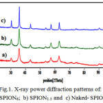 Figure 1: X-ray power diffraction patterns of: a) SPION6;  b) SPION1.5 and  c) Naked- SPION 