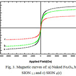 Figure 3: Magnetic curves of: a) Naked Fe3O4,b), SION 1.5 and c) SION 6(c) 