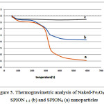 Figure 5: Thermogravimetric analysis of Naked-Fe3O4(c), SPION 1.5 (b) and SPION6 (a) nanoparticles