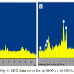 Figure 6: EDX data curve for: a) SION1.5;  b)SION6