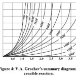 Figure 4: V.A. Grachev’s summary diagramfor crucible reaction