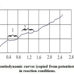 Figure 6: Potentiodynamic curves (copied from potentiostat diagrams) in reaction conditions 